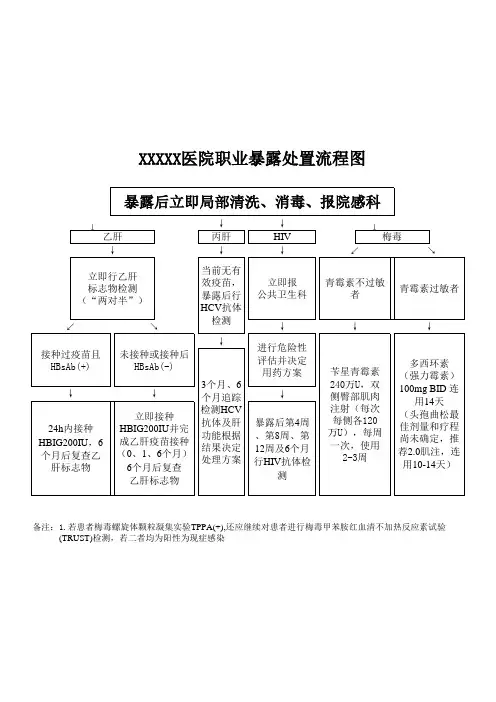 职业暴露处置流程图