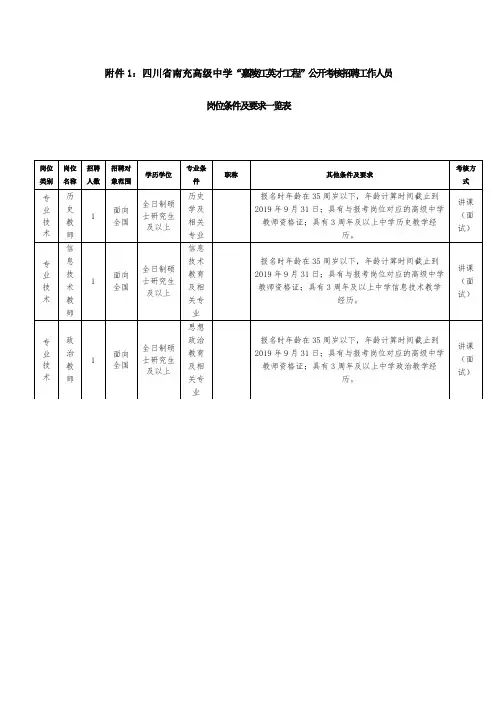 岗位条件及要求一览表【模板】