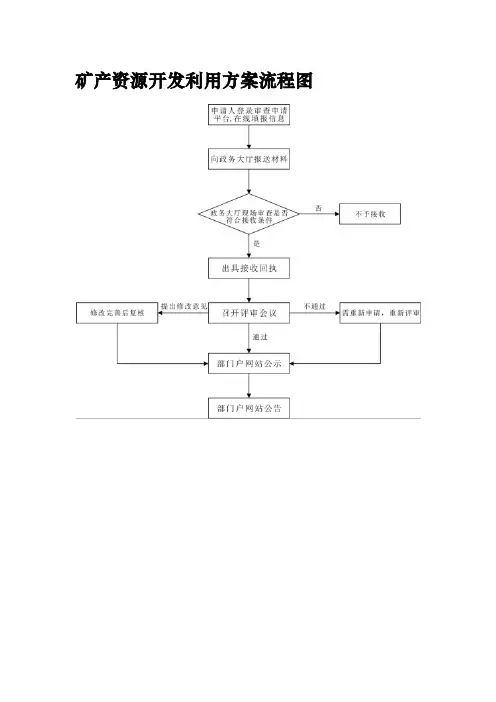 矿产资源开发利用方案流程图