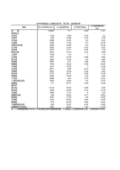 各地区人口数和出生率、死亡率、自然增长率-1994年