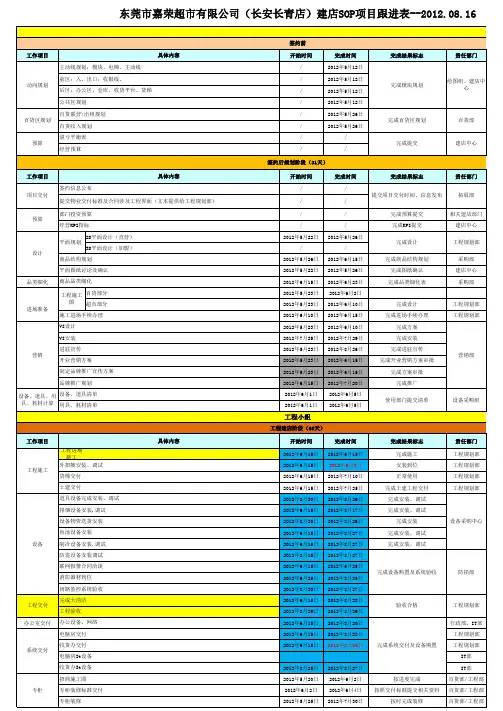 东莞市嘉荣超市有限公司(长安长青店)建店SOP项目跟进表--2012.08.16
