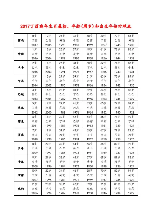 2017丁酉鸡年生肖属相、年龄(周岁)和出生年份对照表