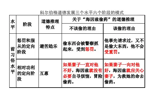科尔伯格道德发展三个水平六个阶段的模式