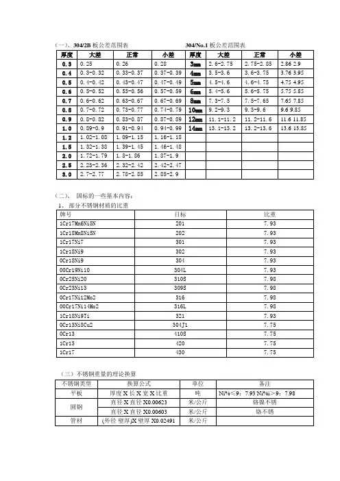 (一)、304_2B板公差范围表 304_No.1板公差范围表