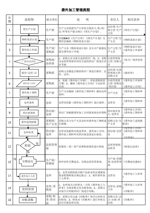 委外加工管理流程图