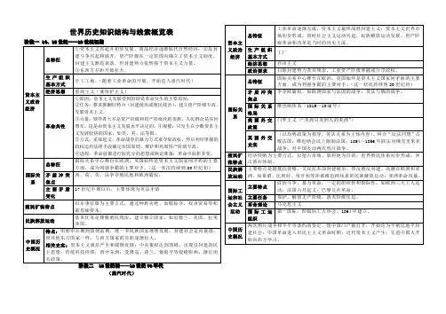 世界历史知识结构与线索概览表