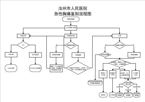 2.12、急性胸痛鉴别流程图