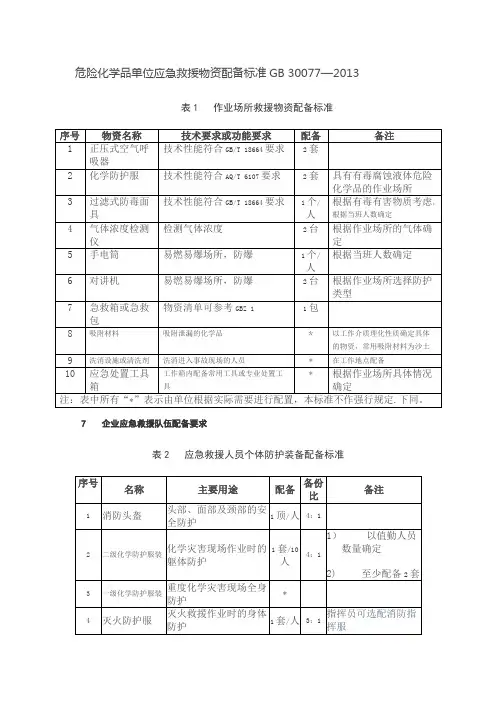 危险化学品单位应急救援物资配备标准GB