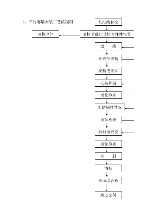 石材幕墙安装工艺流程图