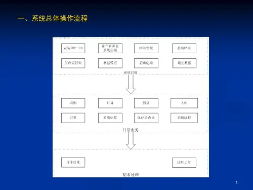 供应链P2P业务流程