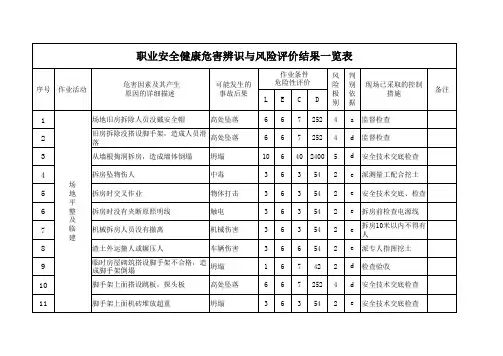 职业安全健康危害辨识与风险评价结果一览表.xls