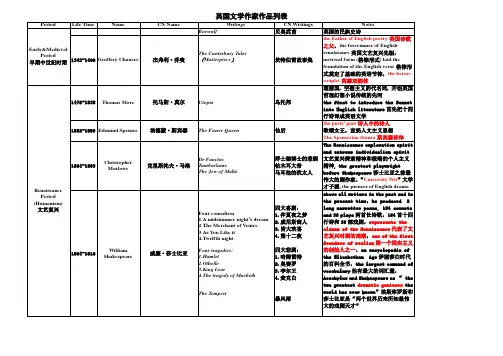 英国文学史作者作品及地位对应表格