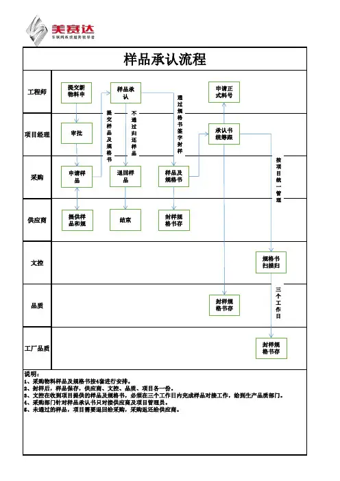 样品承认流程