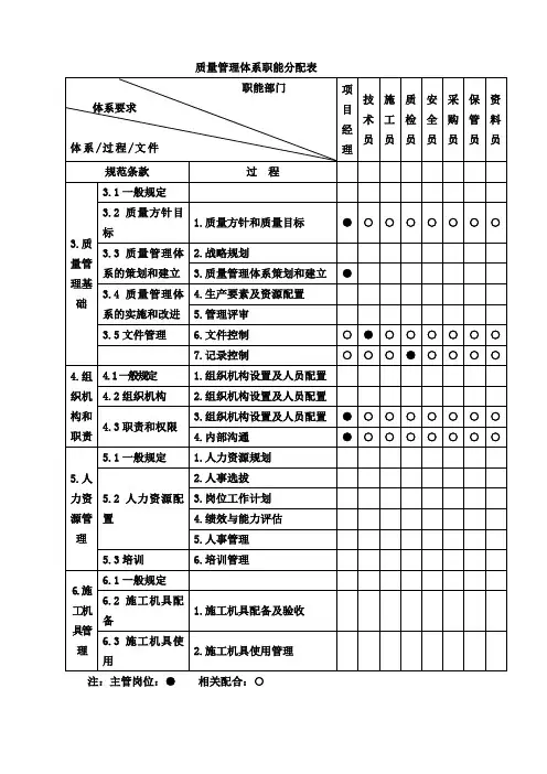 质量管理体系职能分配表
