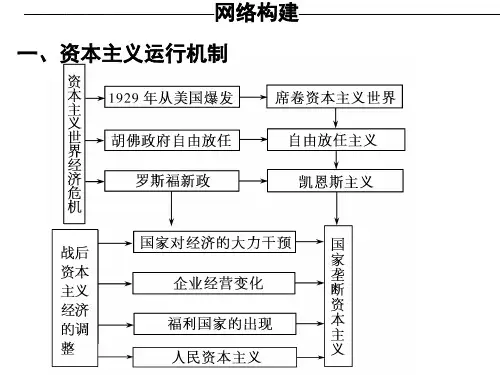 高中人教版历史一轮必修2 第6-8单元总结(共25张PPT)