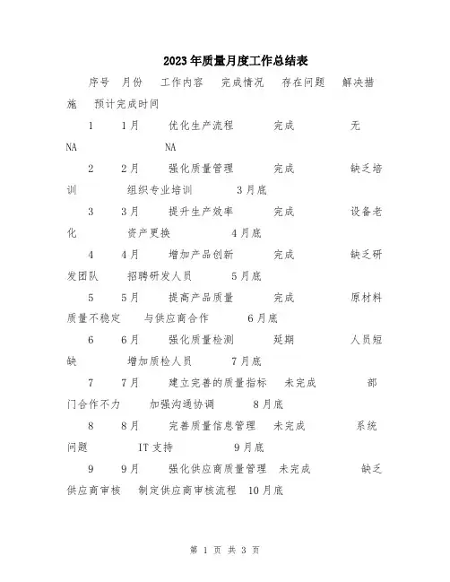 2023年质量月度工作总结表