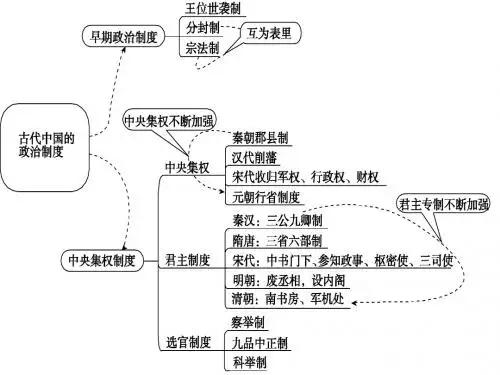 古代中国的政治制度