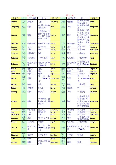 140个台风名称大全