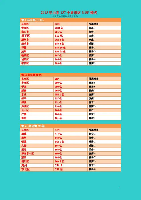 2013山东137个县市区gdp排名