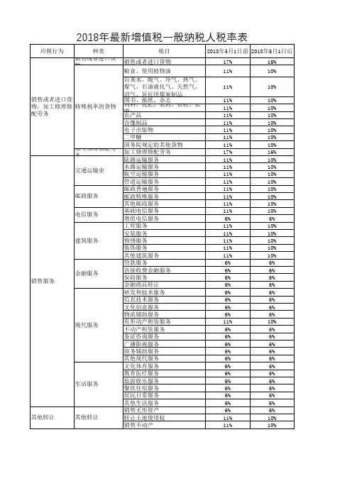 2018年最新增值税一般纳税人税率表
