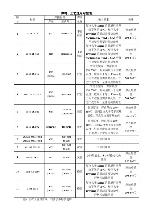 焊材、工艺选用对应表