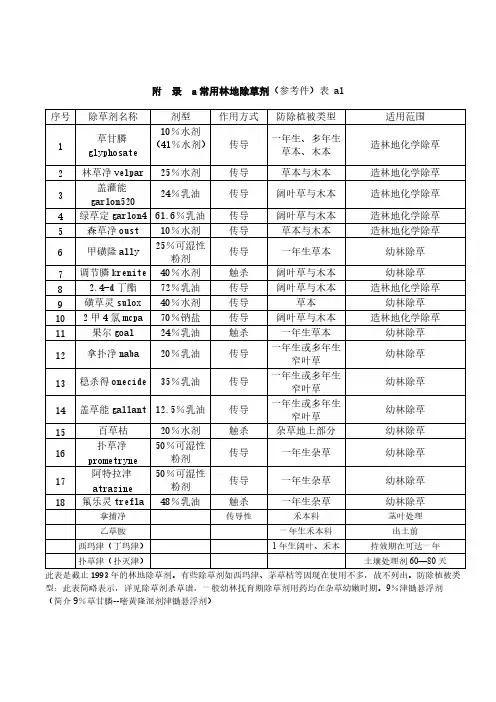 常用林地除草剂