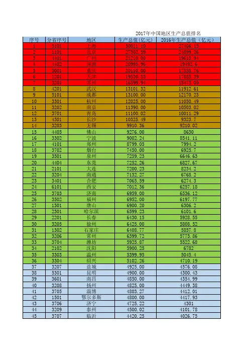 2017年中国地区生产总值排名
