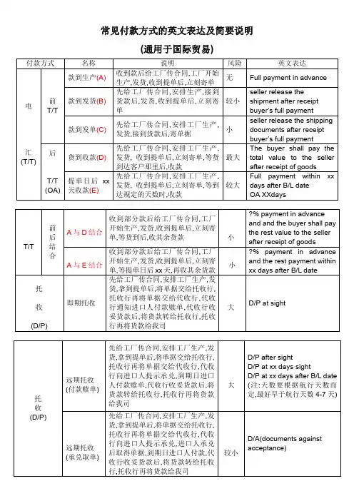 外贸中常见付款方式的英文表达及简要说明