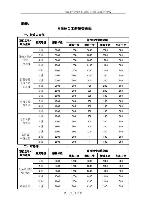 各岗位员工薪酬等级表