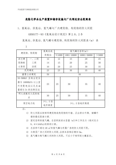 危险化学品生产装置和储存设施与厂内周边安全距离表(氧、氢、乙炔安全间距)