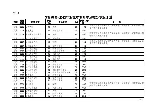 2013年浙江普通专升本招生计划(学研教育)