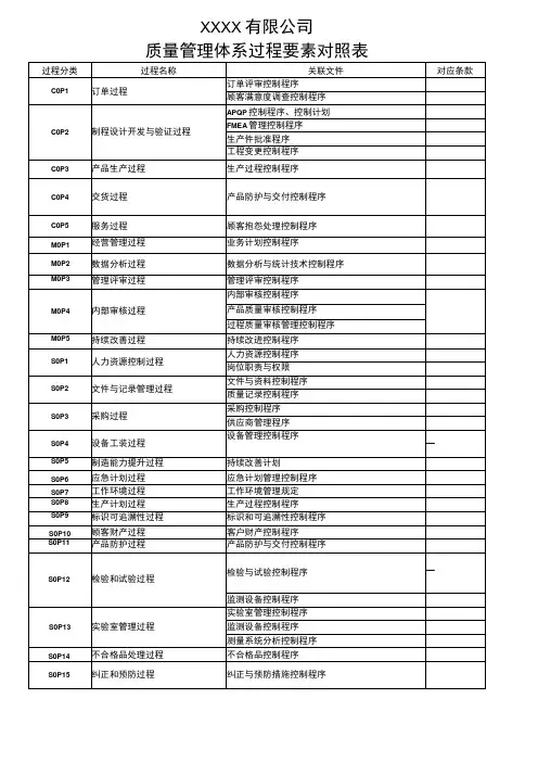 质量管理体系过程要素对照表