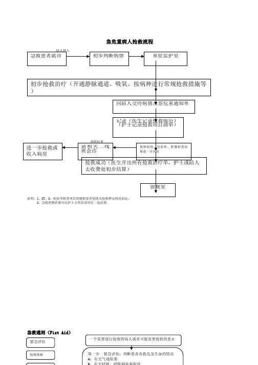 急危重症抢救流程(附图)