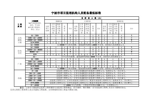 建设工程项目监理人员岗位配置最低标准