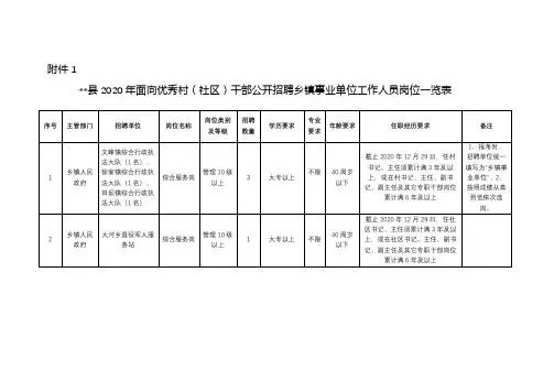 巫溪县2020年面向优秀村(社区)干部公开招聘乡镇事业单位工作人员岗位一览表【模板】
