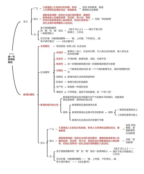 教资科二(一)第一节(思维导图)