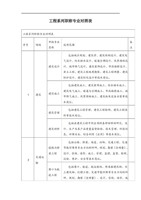 工程系列职称专业对照表