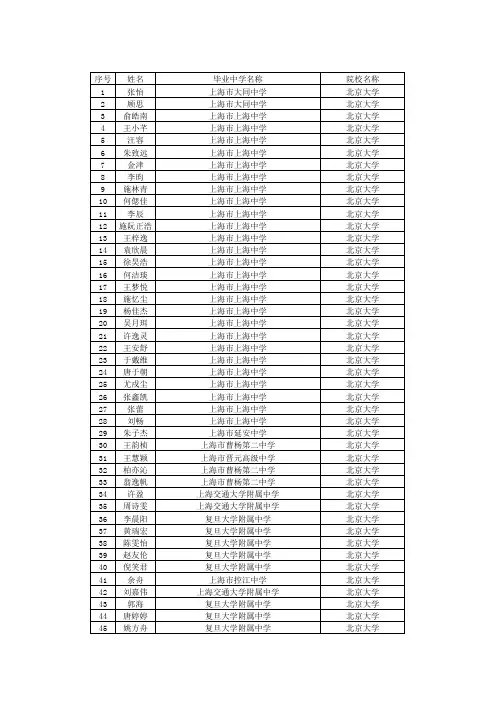 2012年普通高校自主选拔录取入选考生名单(上海地区)