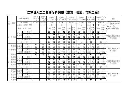 江苏人工费调整(2015年628号)