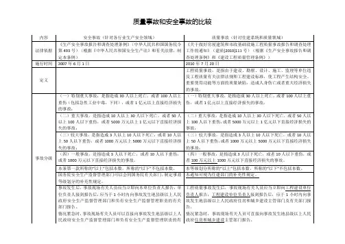 质量事故和安全事故比较-一级二级建造师考试资料