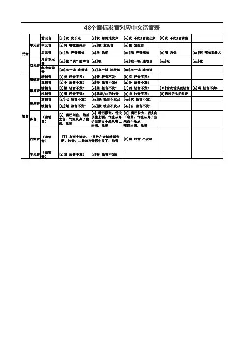 48个国际音标发音表(中文谐音)