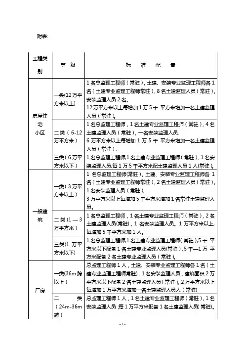 监理人员配备标准