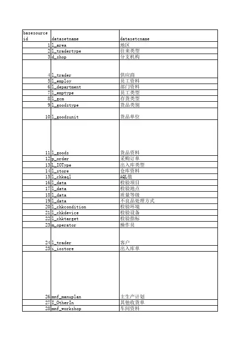最新5000ERP数据库对照表