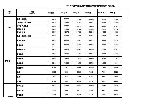 2017年昆明地产集团公司薪资调查