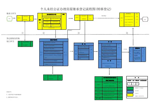 个人未经公证办理房屋继承登记流程图转移登记