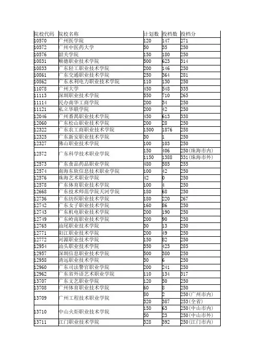 2009年广东各高职院校的3+证书录取分数线