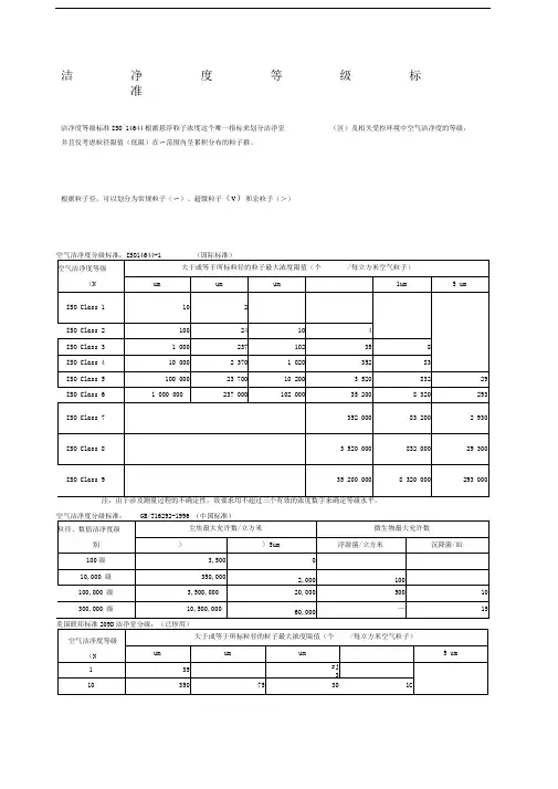 洁净度等级的划分标准及比较