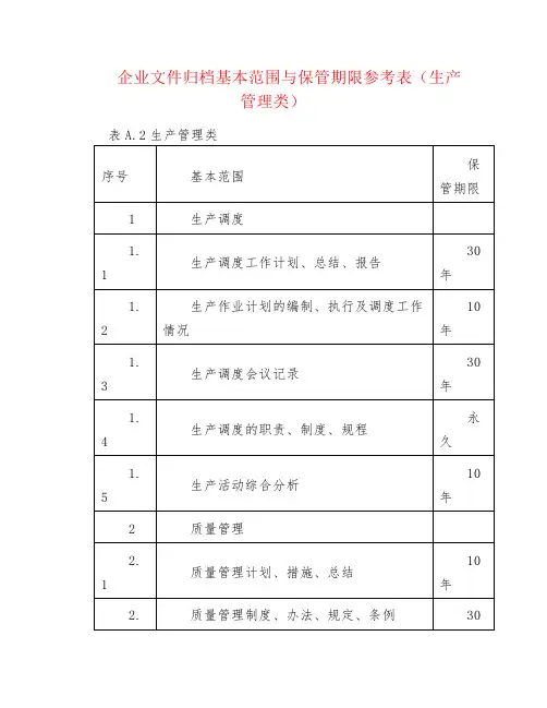 企业文件归档基本范围与保管期限参考表(生产管理