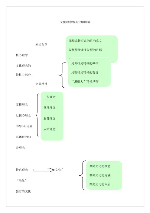 港航管理局文化理念体系分解图谱管理手册