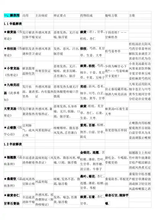 中西医(中医)执业考试方剂表格